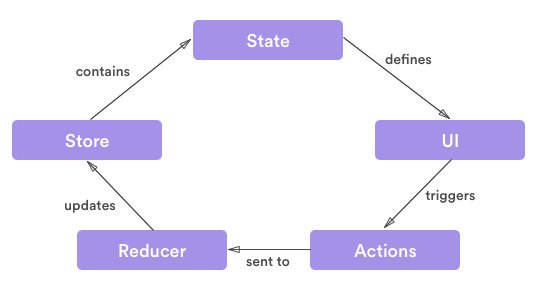 data binding flow